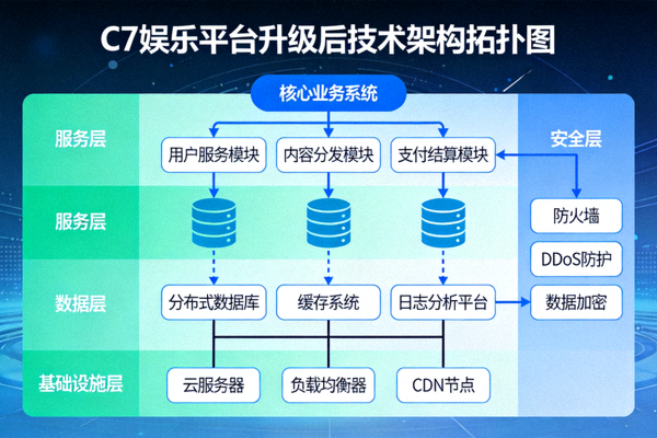 C7娱乐平台升级后的技术架构拓扑图