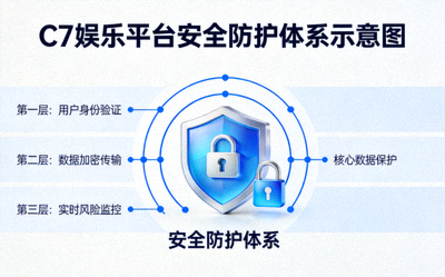 C7娱乐平台安全防护体系示意图，包含盾牌与锁图标