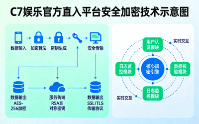 C7娱乐官方直入平台安全加密技术示意图