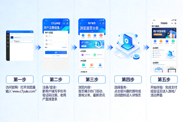 C7娱乐官网入口使用步骤示意图，展示从访问到体验的简单流程