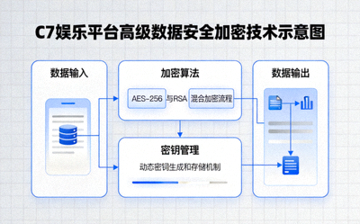 C7娱乐平台高级数据安全加密技术示意图