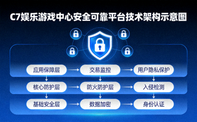C7娱乐游戏中心安全可靠平台技术架构示意图 - 显示盾牌和安全锁图标